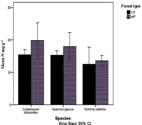 Table 3.   Mean soil pH, C and N contents and C/N ratio in the Community Forest (CF) and MF