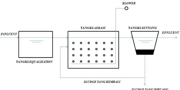 Gambar 1. Diagram alir proses lumpur aktif (Dohse and Heywood,1998). 
