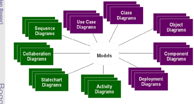 Gambar 4. Diagram –diagram pemodelan sistem pada UML (Nugroho,2002). 