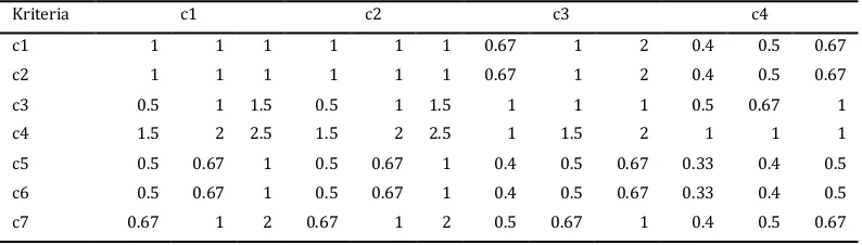 Tabel 6. Matriks Perbandingan Kepentingan Berpasangan Antar Kriteria skala fuzzy triangular number 