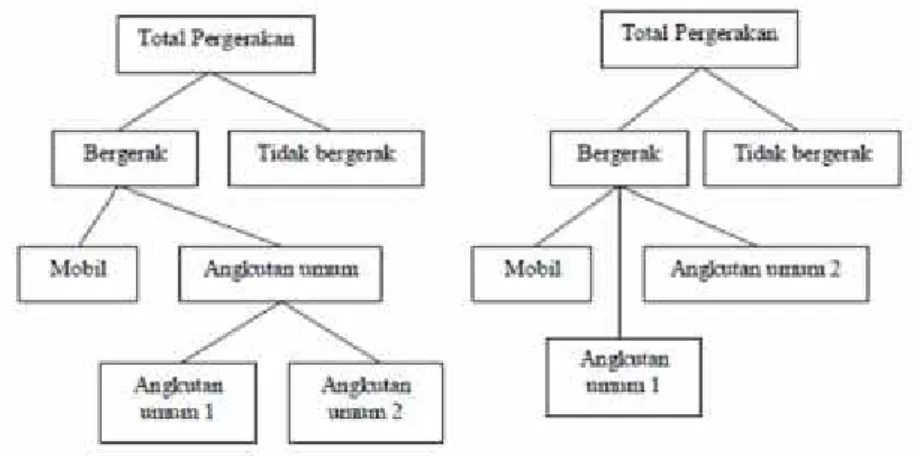 Gambar 2.4 Pemilihan dua moda (angkutan umum dan mobil) Dari  gambar  di  atas  dapat diambil  asumsi  bahwa  gambar  sebelah  kiri mengasumsikan  pelaku  perjalanan  mengambil  pilihan  antara  bergerak  dan tidak  bergerak