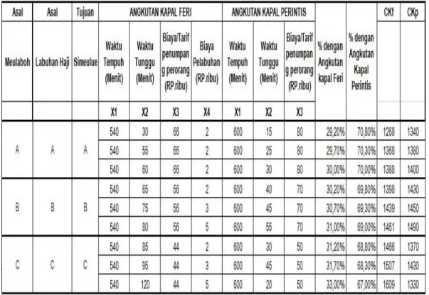 Tabel 4.5 Hasil persentase pemilihan moda Kapal feri &amp; kapal Perintis 