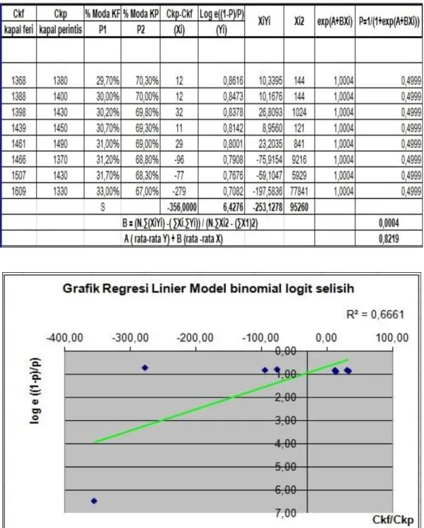 Tabel  4.6  Perhitungan  metode  analisis  regresi  linear  untuk  model  binomial  logit  selisih 