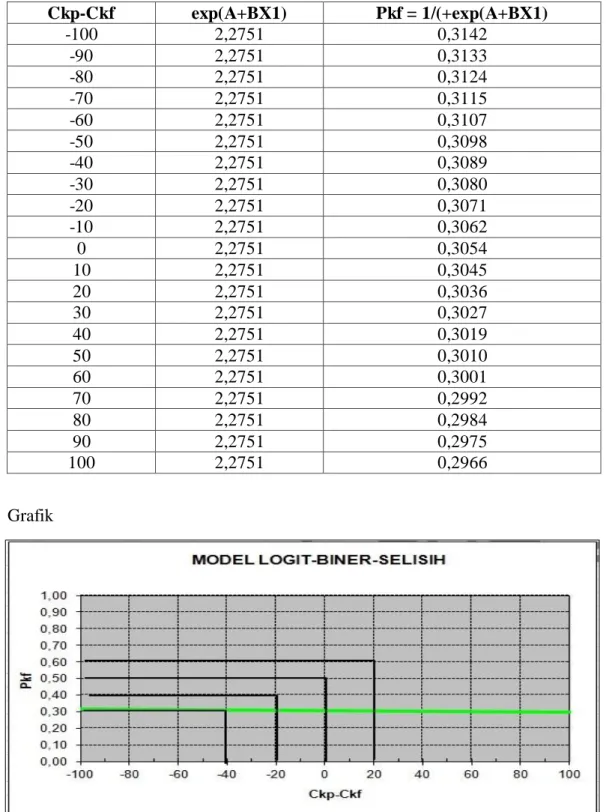 Gambar 4.1 Model Logit-Biner-Selisih 