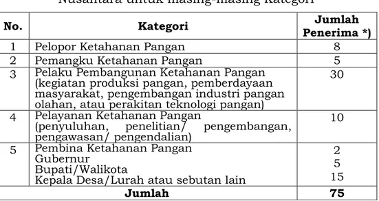 Tabel  1.  Jumlah  Penerima  Penghargaan  Adhikarya  Pangan  Nusantara untuk masing-masing Kategori 