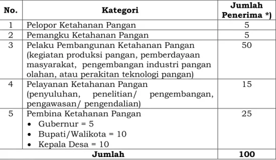 Tabel  1.  Jumlah  Penerima  Penghargaan  Adhikarya  Pangan  Nusantara untuk masing-masing Kategori 