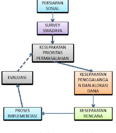 Gambar    berikut    memberikan    ilustrasi    dari    proses   atau   mekanisme   umum pendekatan partisipatif