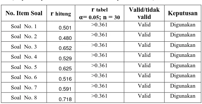 Tabel 3.3. Hasil Uji Validitas Variabel X