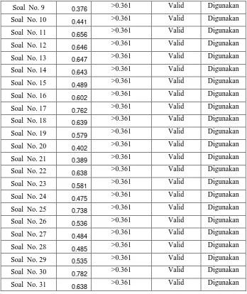 Tabel 3.4 Hasil Uji Validitas Instrumen Penelitian Variabel Iklim Sekolah 