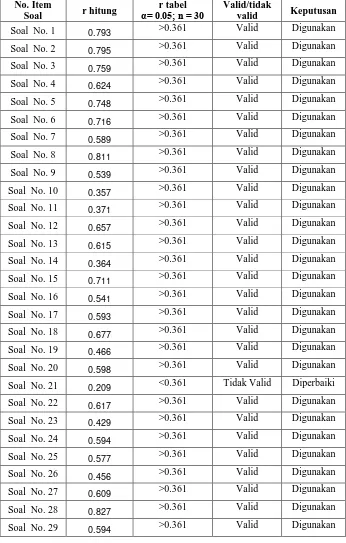 Tabel 3.5. Hasil Uji Validitas Instrumen Penelitian  