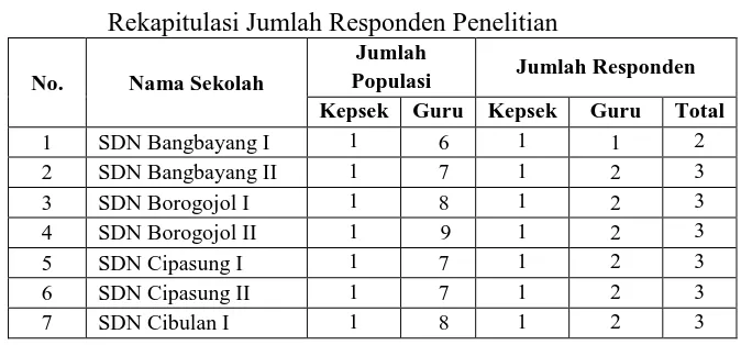 Tabel 3.2. Rekapitulasi Jumlah Responden Penelitian 