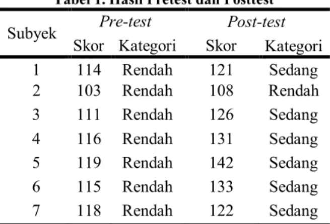 Tabel 1. Hasil Pretest dan Posttest  Subyek  Pre-test  Post-test 