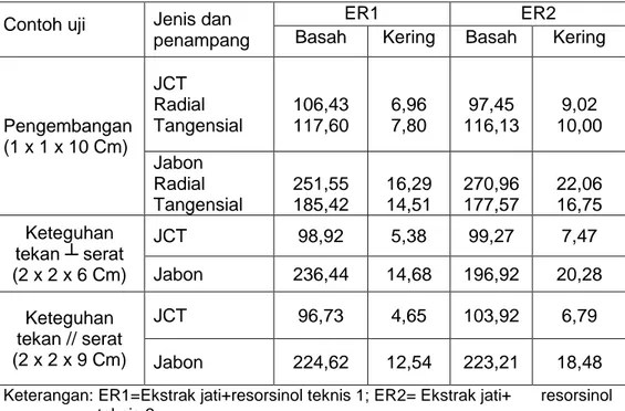 Tabel 5. Penambahan berat (%) akibat impregnasi ekstrak jati dan  resorsinol teknis 