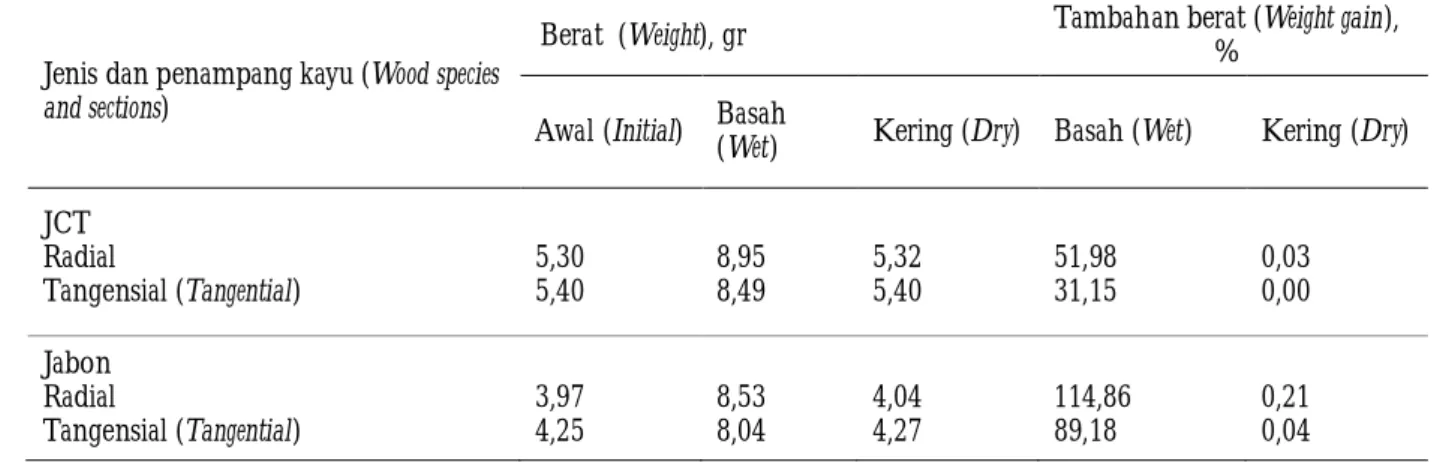 Tabel 2. Penambahan berat contoh uji akibat perlakuan dengan  ekstrak jati  Table 2. Weight gain due to treatment with teak extract