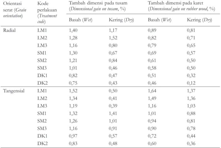 Tabel 3. Penambahan dimensi kayu tusam dan karet akibat laburan dempul Table 3. Dimensional gain on tusam and rubber wood due to putty spread