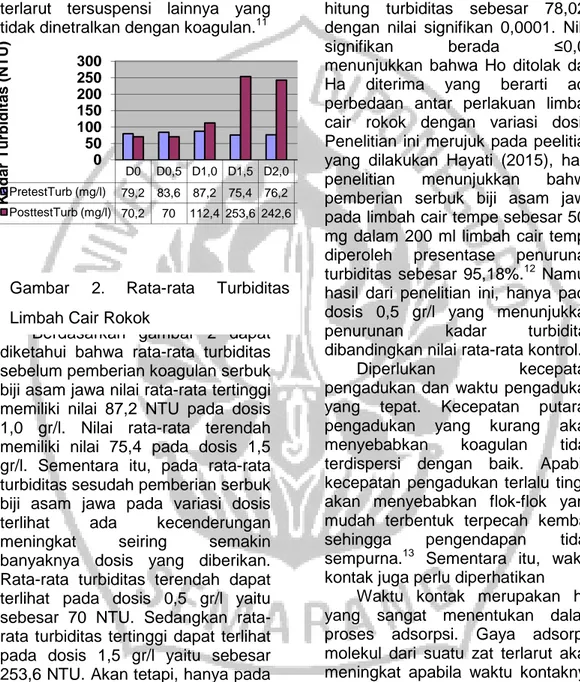 Gambar  2 .  Rata-rata  Turbiditas  Limbah Cair Rokok