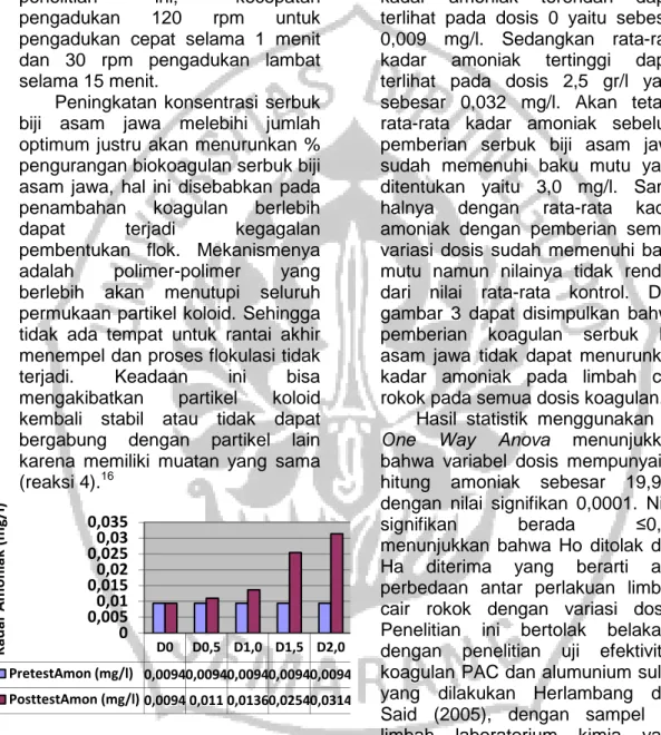 Gambar  3 .  Rata-rata  Kadar  Amoniak  Limbah Cair Rokok