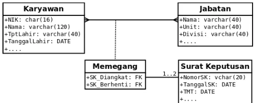 Gambar 1. Class Diagram pada aplikasi penugasan jabatan 
