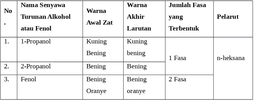 Tabel 1. Pengamatan Kelarutan Senyawa Turunan Alkohol dan Fenol pada Pelarut Aqua dm