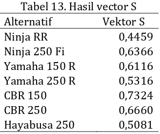 Tabel 13. Hasil vector S 