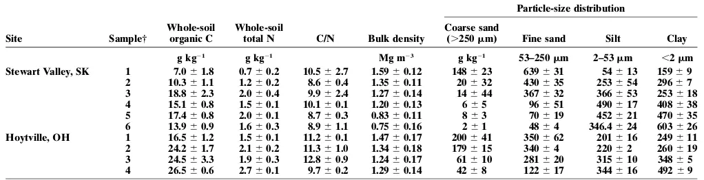 Fig. 1. Relationships between whole-soil organic C concentration and soil fine fraction (silt 1 clay) content for the Saskatchewan and Ohio texturegradients.