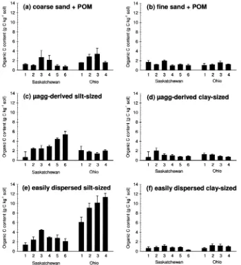 Fig. 3. Organic C concentrations of (a) coarse sand and POM, (b) fine sand and POM, (c) microaggregate-derived silt-sized, (d) microaggregate-derived clay-sized, (e) easily dispersed silt-sized, and (f) easily dispersed clay-sized fractions isolated from s