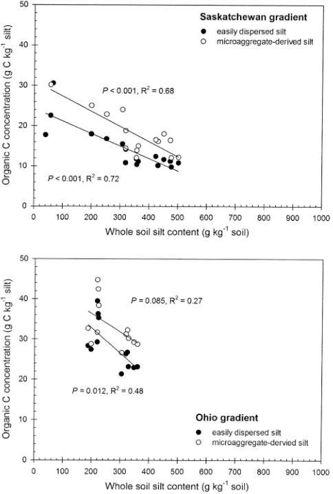 Fig. 5. Relationships between organic C concentrations (g C kg21fraction) in the easily dispersed and microaggregate-derived silt-sized fractions and whole-soil silt contents for the (a) Saskatchewanand (b) Ohio texture gradients.