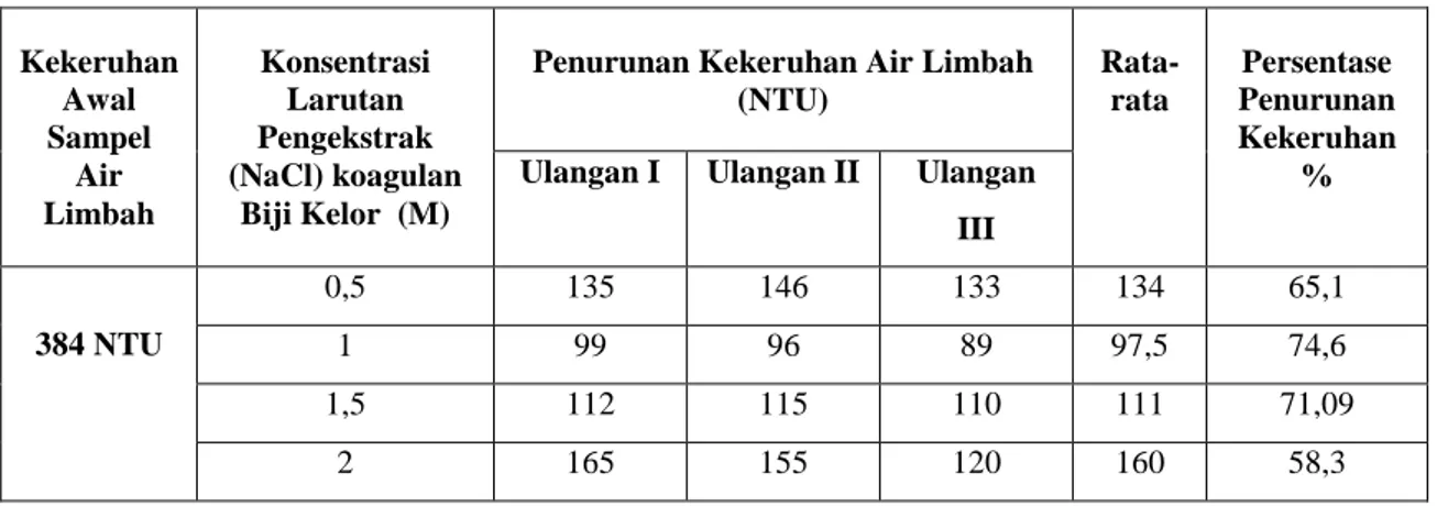 Tabel 1. Perbandingan konsentrasi larutan pengekstrak (NaCl) pada biji kelor terhadap  penurunan nilai kekeruhan