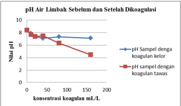 Gambar  1.  Grafik  hubungan  pH  dan  konsentrasi koagulan. 