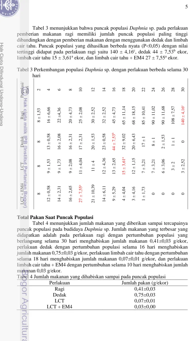 Tabel 3 menunjukkan bahwa puncak populasi Daphnia sp. pada perlakuan  pemberian  makanan  ragi  memiliki  jumlah  puncak  populasi  paling  tinggi  dibandingkan dengan pemberian makanan dengan menggunakan dedak dan limbah  cair  tahu