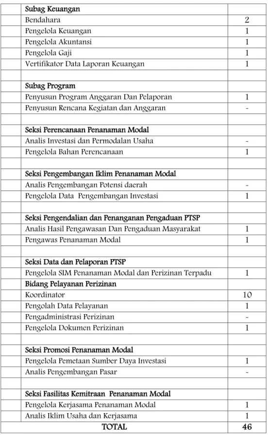 Tabel  2.2.2 : Jumlah Pegawai Dinas Penanaman Modal dan PTSP Menurut Jenis Kelamin 