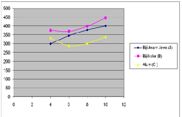 Gambar  2.  Pengaruh  variasi  pH  terhadap  nilai  turbidity yang dihasilkan 