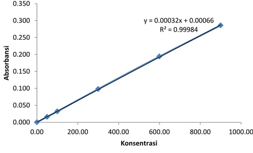 Tabel 3.Data kalibrasi variasi 1   No  Konsentrasi COD (mg/L)  Absorbansi 
