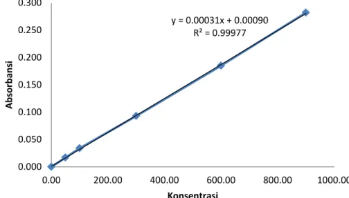 Gambar 10. Kurva kalibrasi variasi 2  Persamaan :     y = 0,00031x + 0,00090 