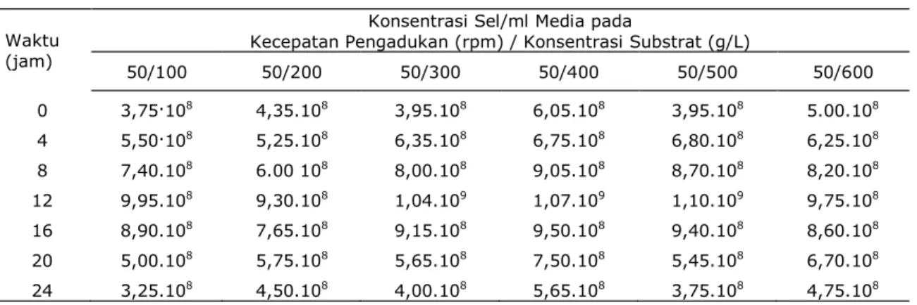 Tabel 1.   Konsentrasi  sel  pada  masing-masing  variasi  konsentrasi  substrat,  agitasi  50  rpm,  temperatur  28 o C serta pH awal 5 