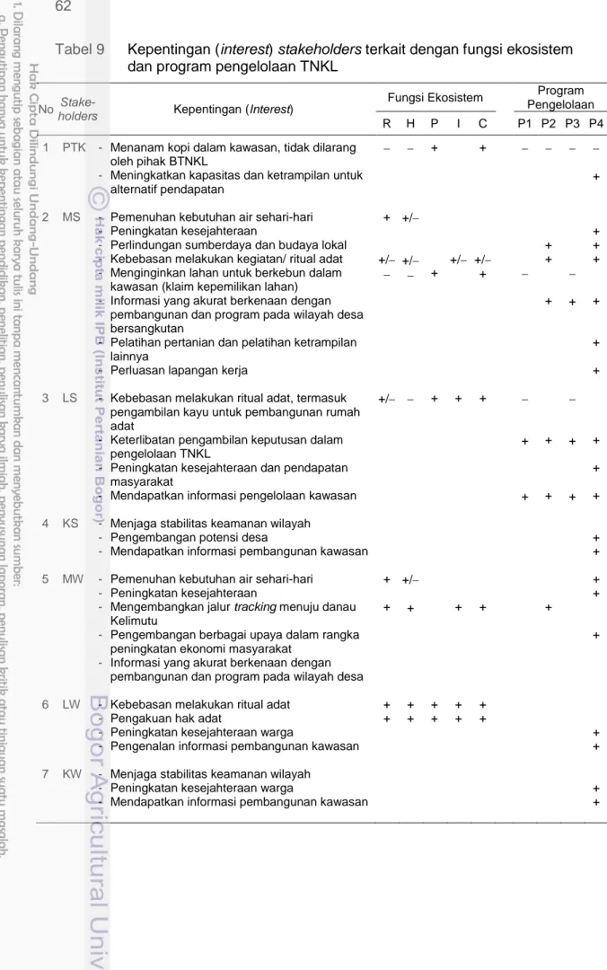 Tabel 9 Kepentingan (interest) stakeholders terkait dengan fungsi ekosistem dan program pengelolaan TNKL