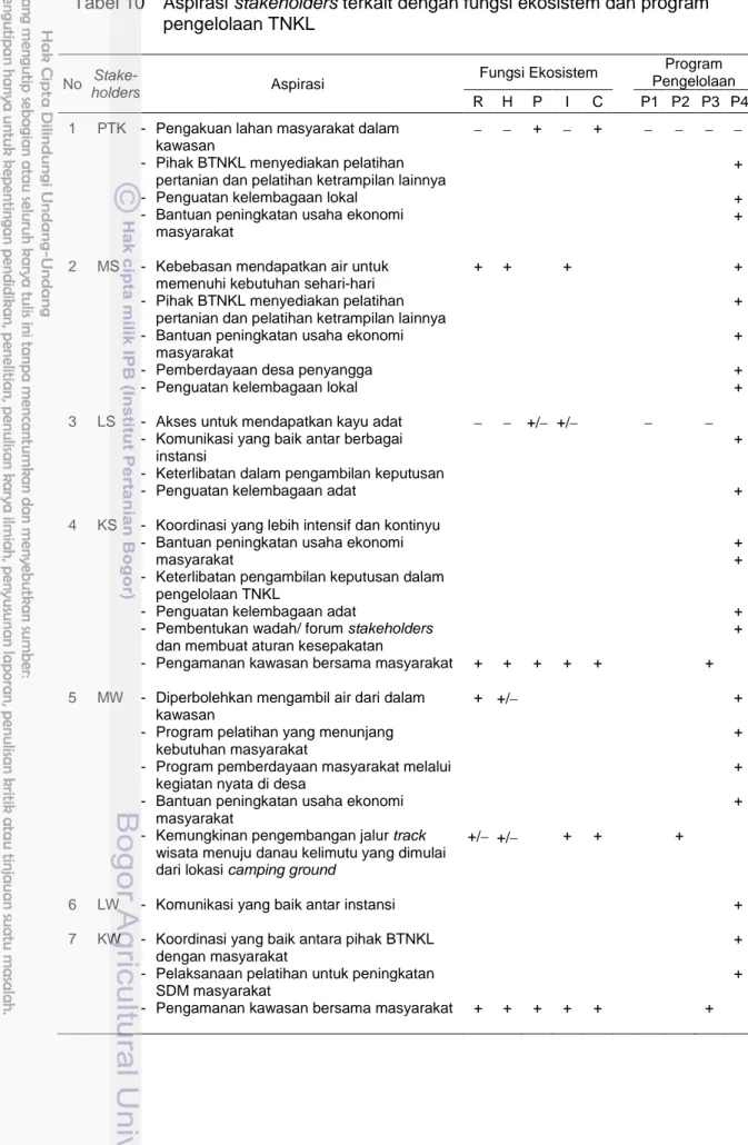 Tabel 10 Aspirasi stakeholders terkait dengan fungsi ekosistem dan program pengelolaan TNKL