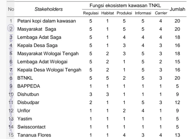 Tabel 12 Nilai penting (importance) stakeholders pengelolaan TNKL No Stakeholders Fungsi ekosistem kawasan TNKL