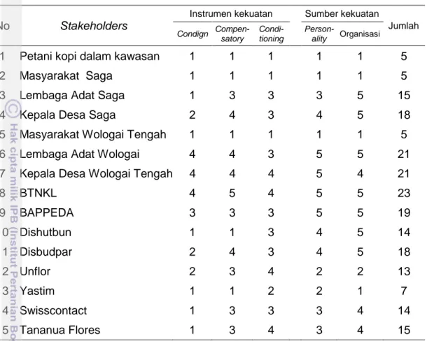 Tabel 13 Pengaruh stakeholders pengelolaan TNKL