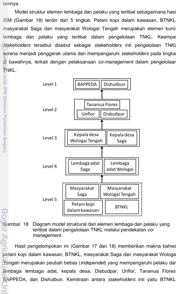 Gambar 18 Diagram model struktural dari elemen lembaga dan pelaku yang terlibat dalam pengelolaan TNKL melalui pendekatan 