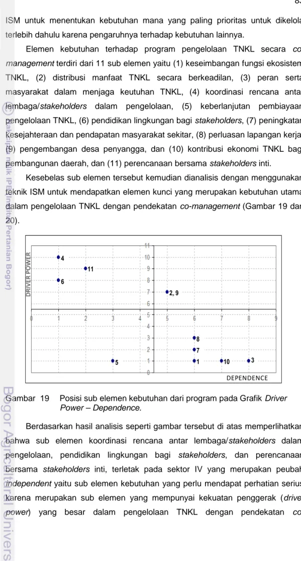 Gambar 19 Posisi sub elemen kebutuhan dari program pada Grafik Driver Power – Dependence.