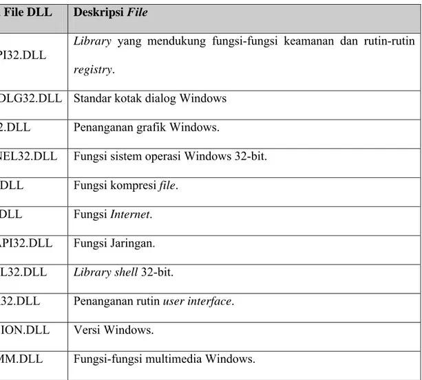 Tabel  2.4   Deskripsi File-File DLL Nama File DLL Deskripsi File