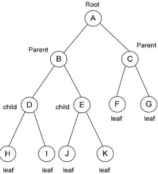 Gambar 2.6 Contoh Binary Tree Child dari A: {B, C}