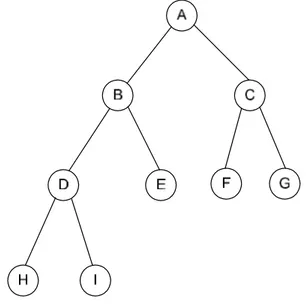 Gambar 2.7  Contoh Completely Binary Tree