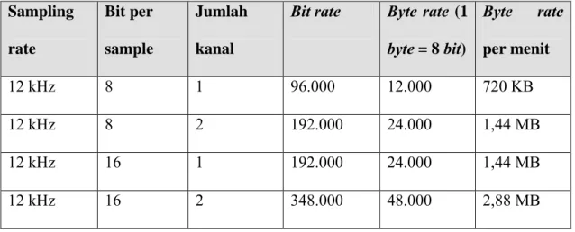 Tabel 2.2  Tabel Penyimpanan Berbagai Konfigurasi Audio Digital Sampling  rate Bit per sample Jumlah kanal