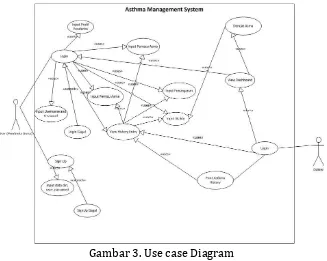 Gambar 3. Use case Diagram 
