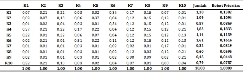 Tabel 2. Matriks Bobot Prioritas Kriteria Pemilihan Lokasi Mangrove Park