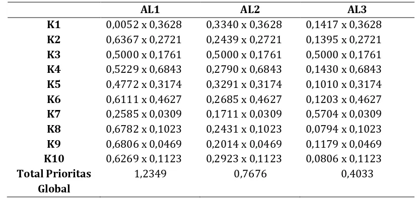 Tabel 12.  Matriks Perbandingan  dan bobot prioritas Alternatif Lokasi Lahan Berdasarkan Kriteria adanya drainase (K9)  