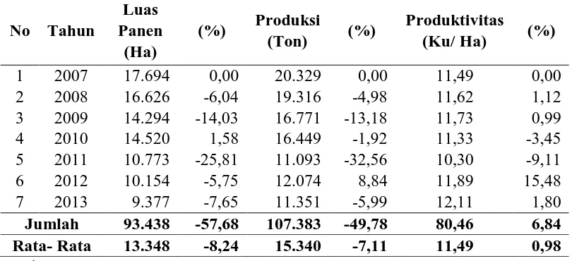 Tabel 1.  Luas Panen, Produksi, dan Produktivitas Tanaman Kacang Tanah di Sumatera Utara Tahun 2007 - 2013   