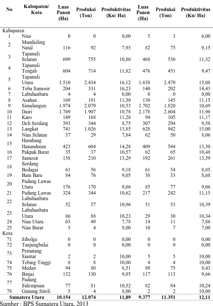 Tabel 2. Luas Panen, Produksi, dan Produktivitas Kacang Tanah di Sumatera Utara Menurut Kabupaten/ Kota Tahun 2012 – 2013 